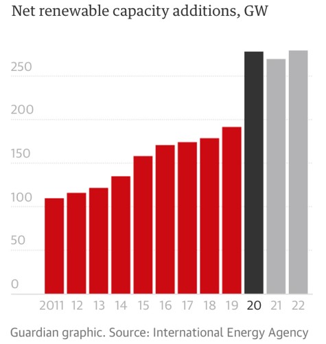 The Global Renewable Energy industry grew at fastest rate since 1999 last year.